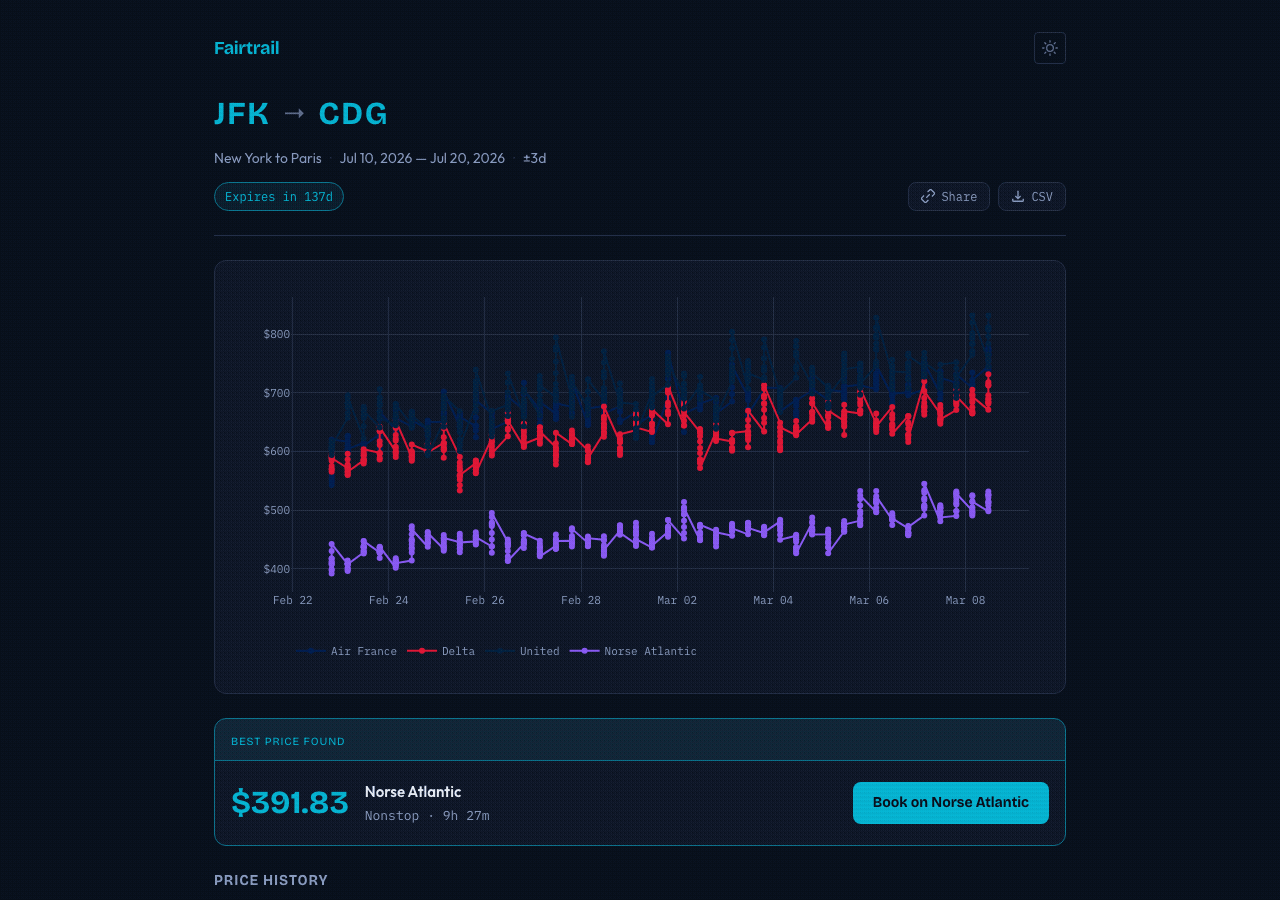 Price evolution charts - JFK to Paris, LAX to Tokyo, Chicago to Rome